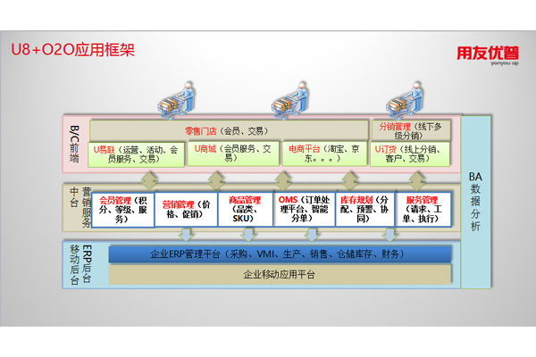 U8+O2O应用框架